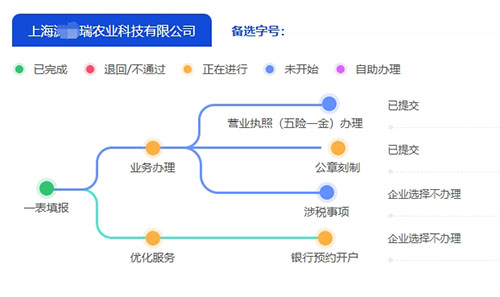 上海網(wǎng)上辦理營業(yè)執(zhí)照的詳細步驟和材料