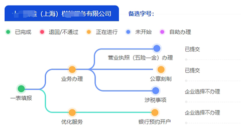 上海注冊(cè)公司需要什么材料和手續(xù)