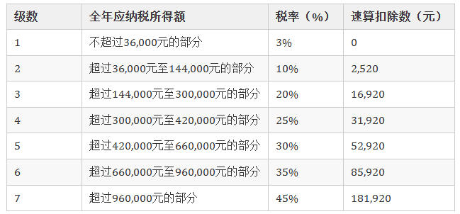什么是速算扣除數(shù)?
