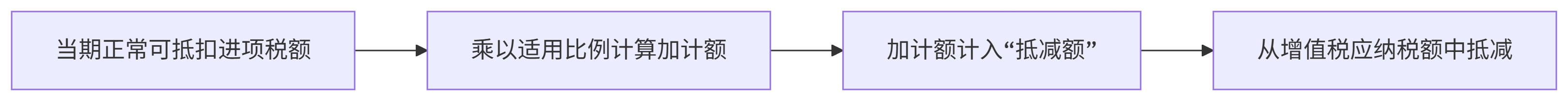 什么是增值稅加計抵減優(yōu)惠政策