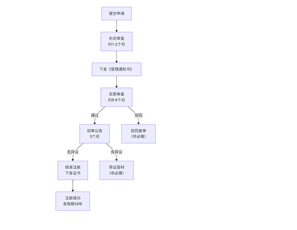上海注冊商標流程只需4步?一篇看懂從申請到拿證的全過程!